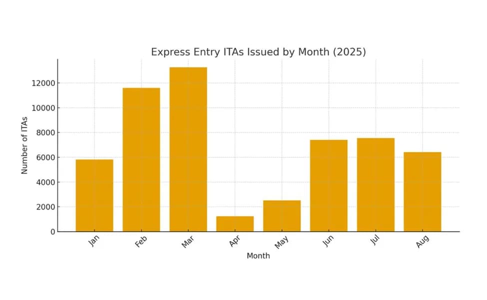 Express Entry: состояние пула в сентябре 2025 года